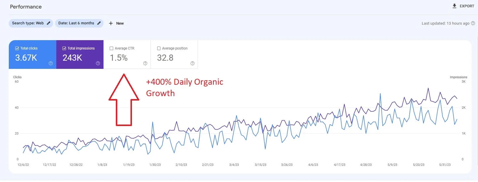Google Search Console screenshot showing 400% daily organic traffic growth over 6 months from targeted content and technical SEO fixes